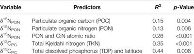 N and C Isotope Variations Along an Extreme Eutrophication and Salinity Gradient in the Coorong Lagoon, South Australia